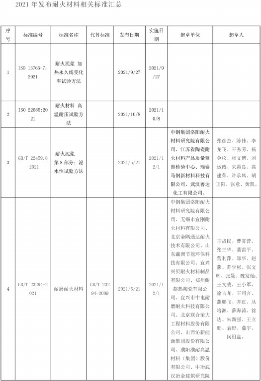 2021年發(fā)布耐火材料相關(guān)標(biāo)準(zhǔn)-1.jpg